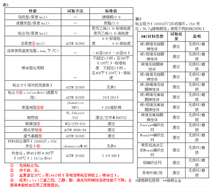 派克固漂亮CHO-MARK II 带疏散遮膜的导电箔带的手艺参数